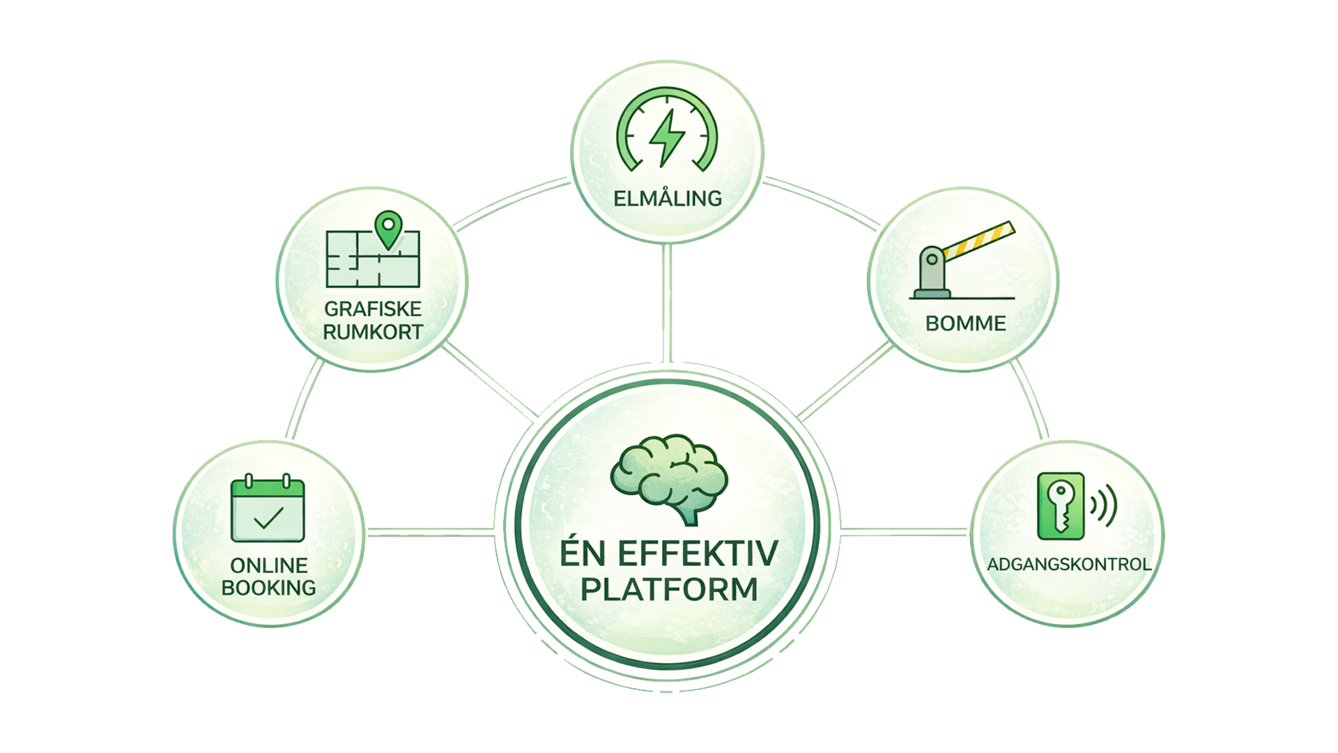 Infographic som viser hvordan GoCampings systemer kan integrerets med deres bookingsystem